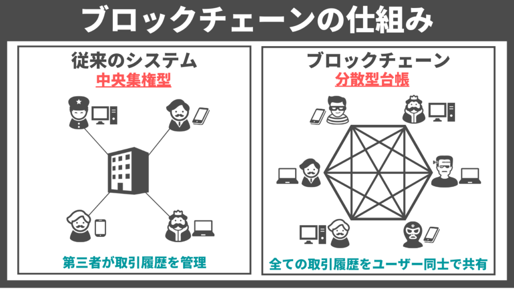 ブロックチェーンの仕組みの説明