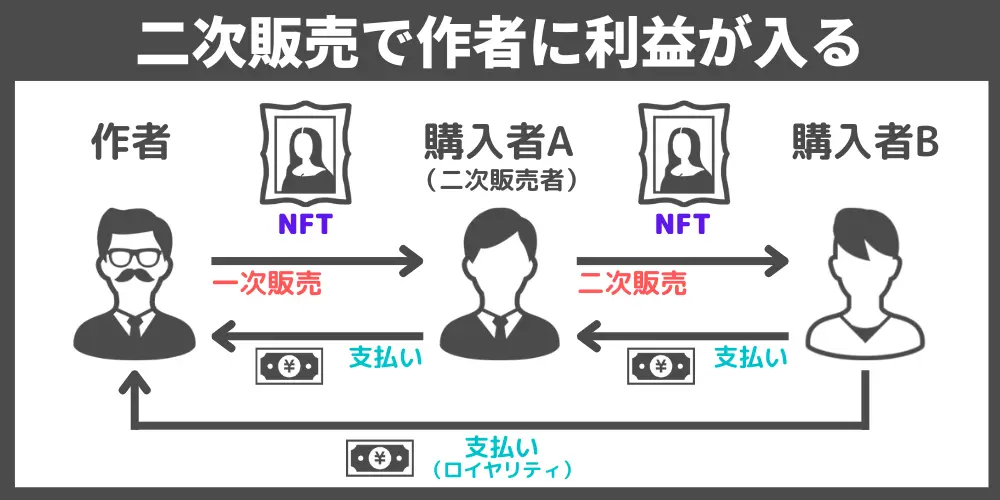 二次販売で利益が入る図解