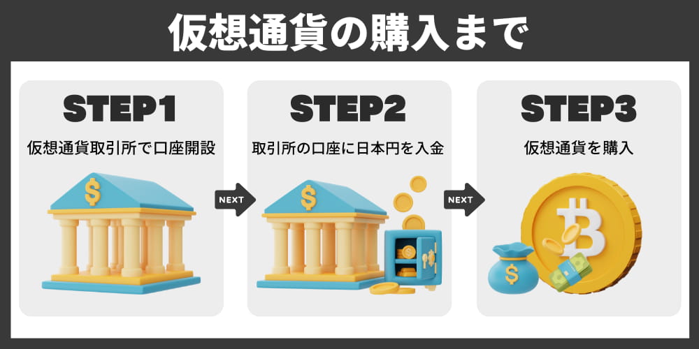 暗号資産購入までの3STEP