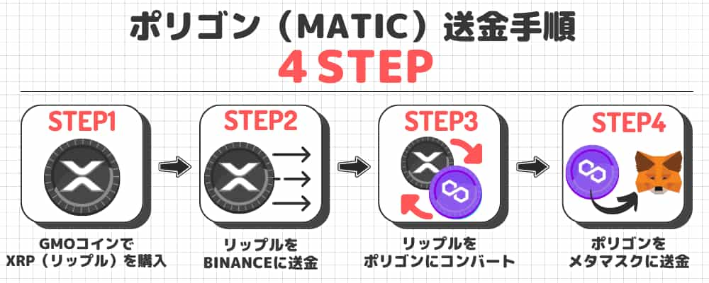 ポリゴン（MATIC）の送金までの4STEP