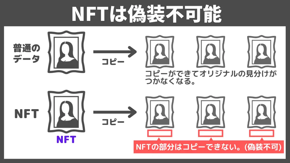 NFTは偽装不可能（図解）