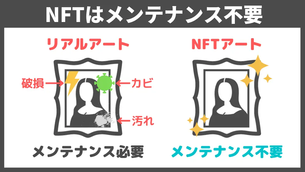 NFTはメンテナンス不要（図解）