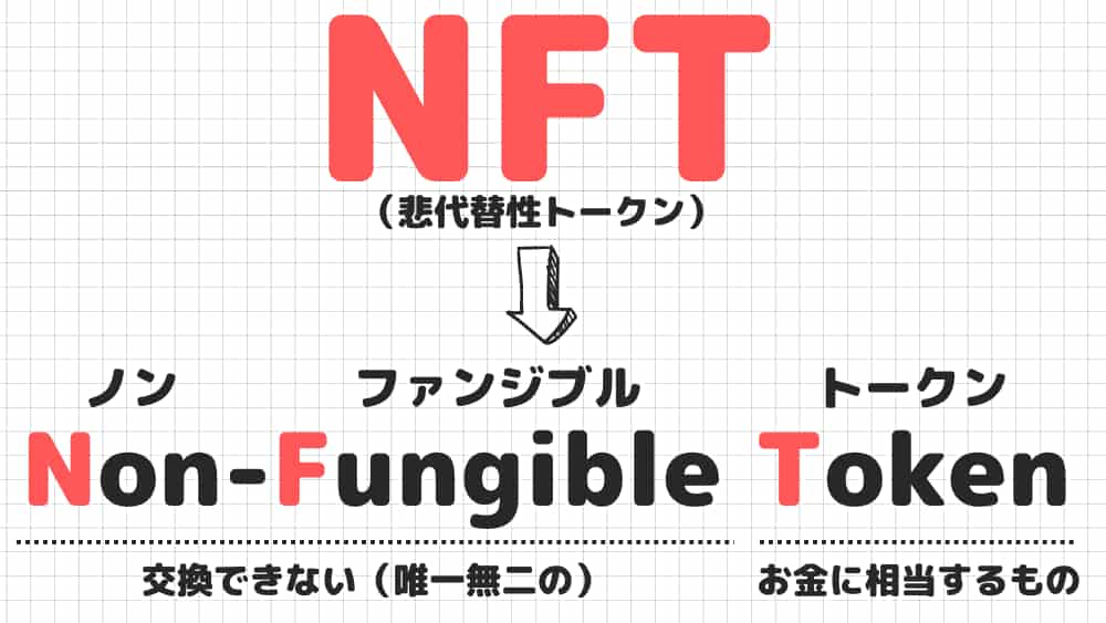 NFTはNon-Fungible Tokenの略称