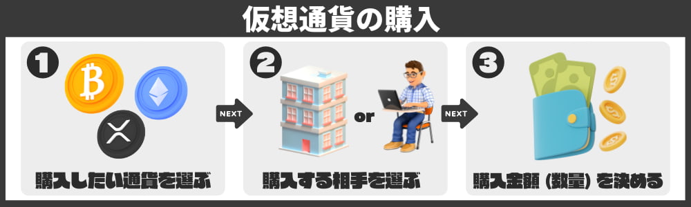 暗号資産購入までの流れ